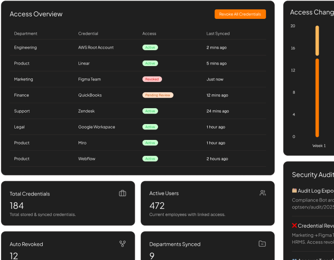HR-aware account sharing system with automatic access control based on employee lifecycle